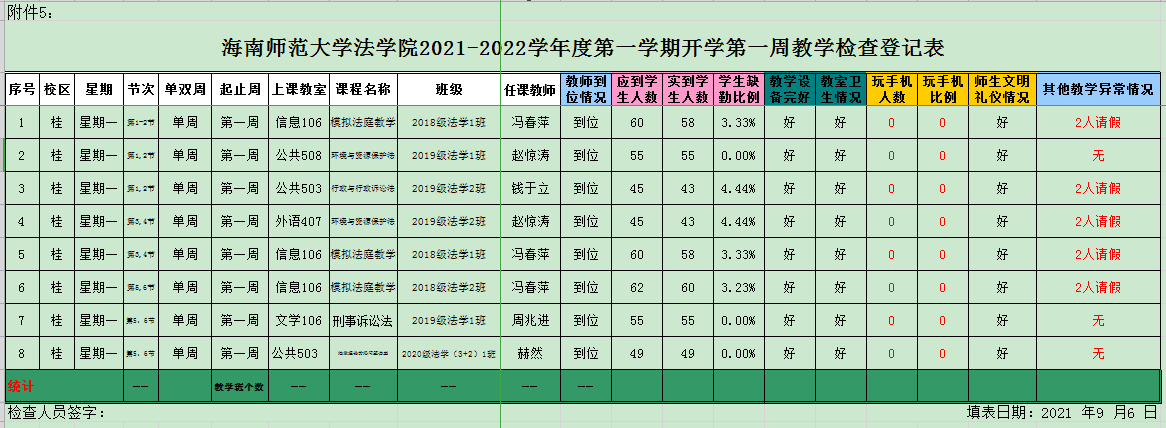 海南师范大学法学院2021-2022学年度第一学期开学第一周教学检查登记表9.6