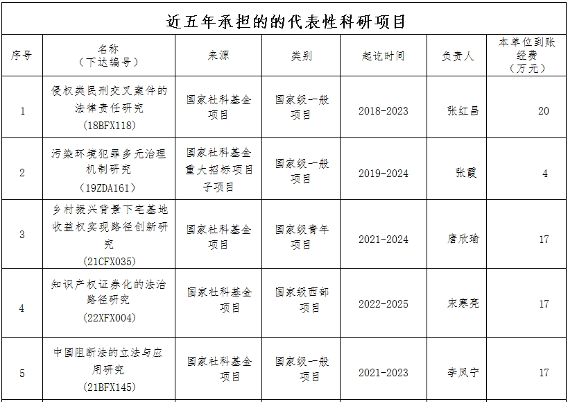 法学院近五年承担的的代表性科研项目