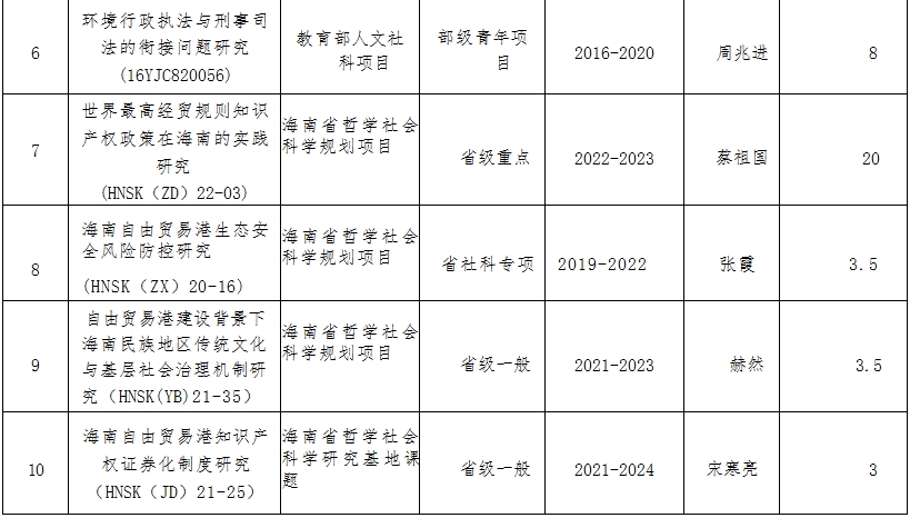 法学院近五年承担的的代表性科研项目