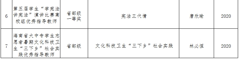 相关学科专业近五年获得的省部级及以上教学成果奖