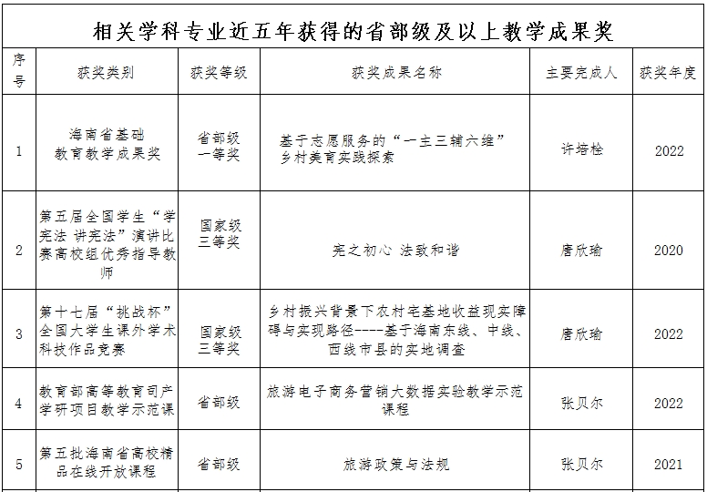 相关学科专业近五年获得的省部级及以上教学成果奖