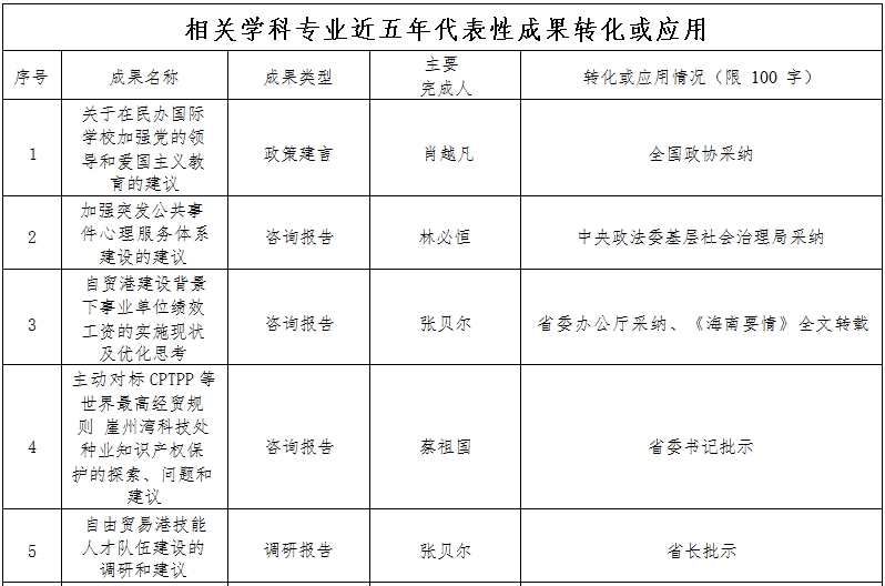 相关学科专业近五年代表性成果转化或应用