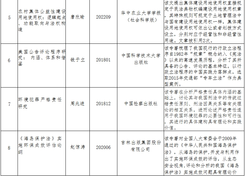 法学院近五年发表（出版）的代表性论文、专著、译著、实践类教材