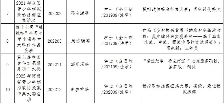 法学院近五年在校生代表性成果