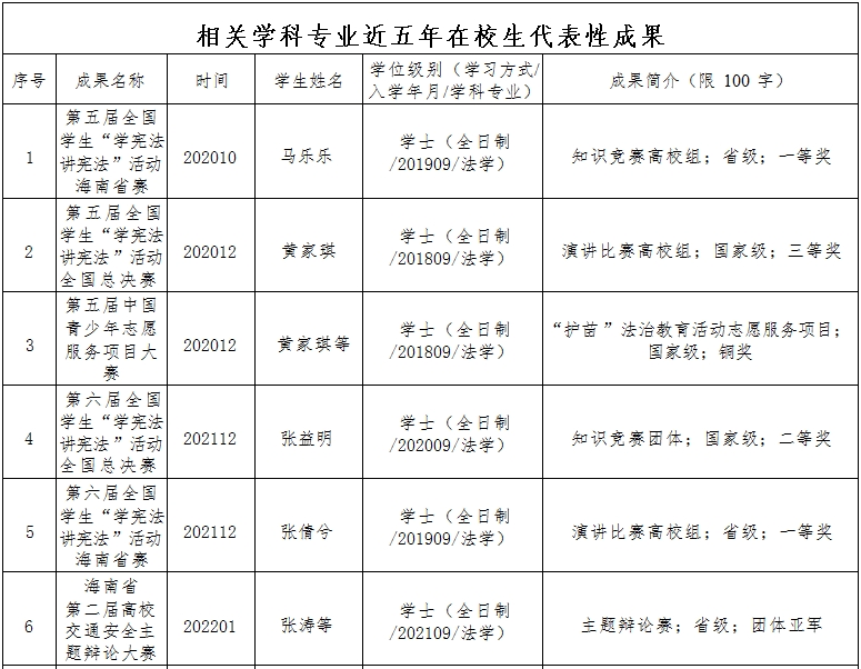 法学院近五年在校生代表性成果