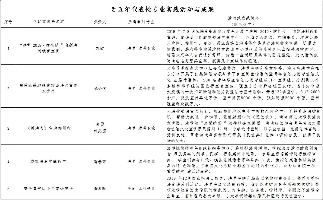 法学院近五年代表性专业实践活动与成果